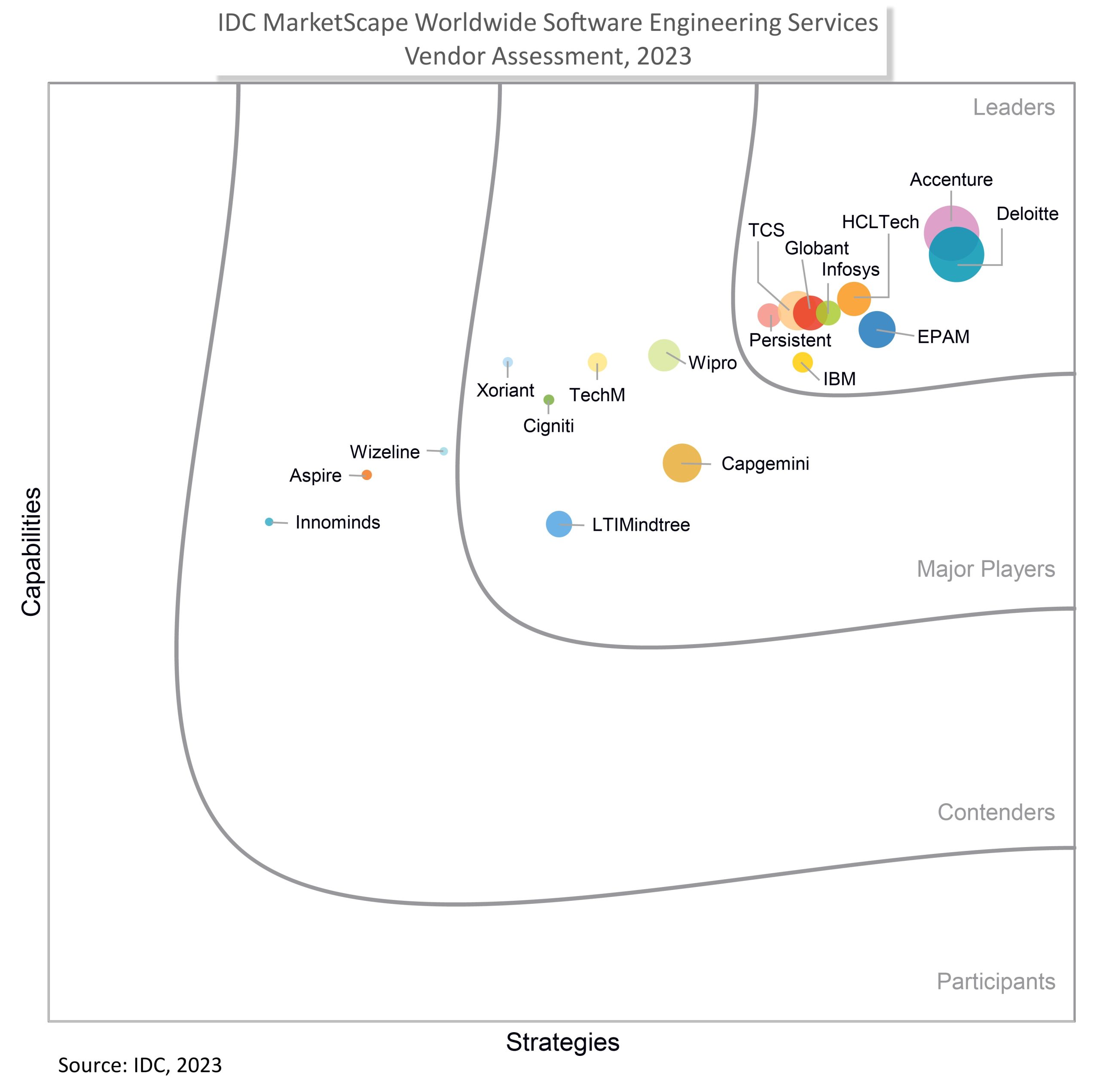 IDC MarketScape: Worldwide Software Engineering Services 2023 Vendor Assessment