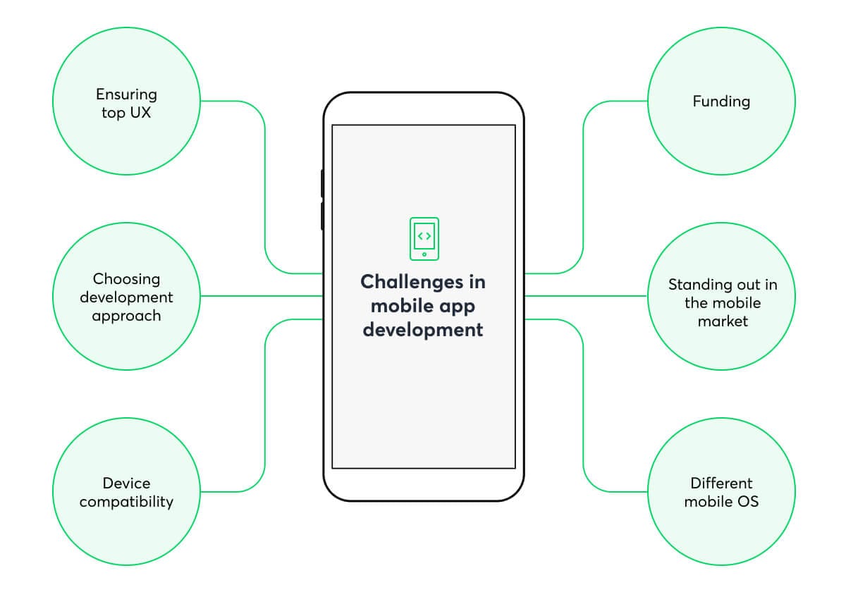 14 Biggest Mobile App Development Challenges in 2025 - Netguru
