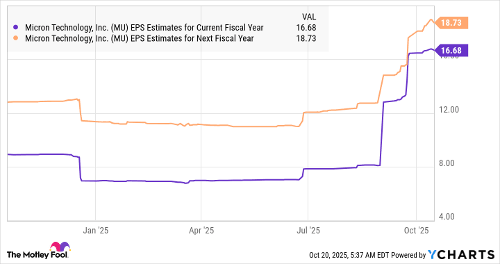 Undervalued and Profitable: This Magnificent Artificial Intelligence (AI) Stock Can Soar Higher After Skyrocketing 140% in 2025 - The Motley Fool