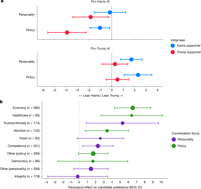 Persuading voters using human–artificial intelligence dialogues - Nature