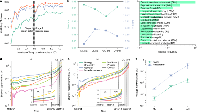 Artificial intelligence tools expand scientists’ impact but contract science’s focus - Nature